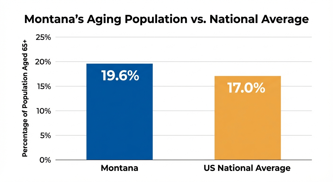 Montana's Aging Population vs. National Average